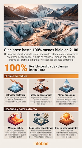 Infografía con la imagen de un glaciar en la parte superior y seis recuadros ilustrados en la parte inferior con el logotipo de Infobae.