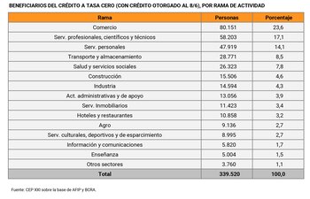 Esta es la distribución sectorial