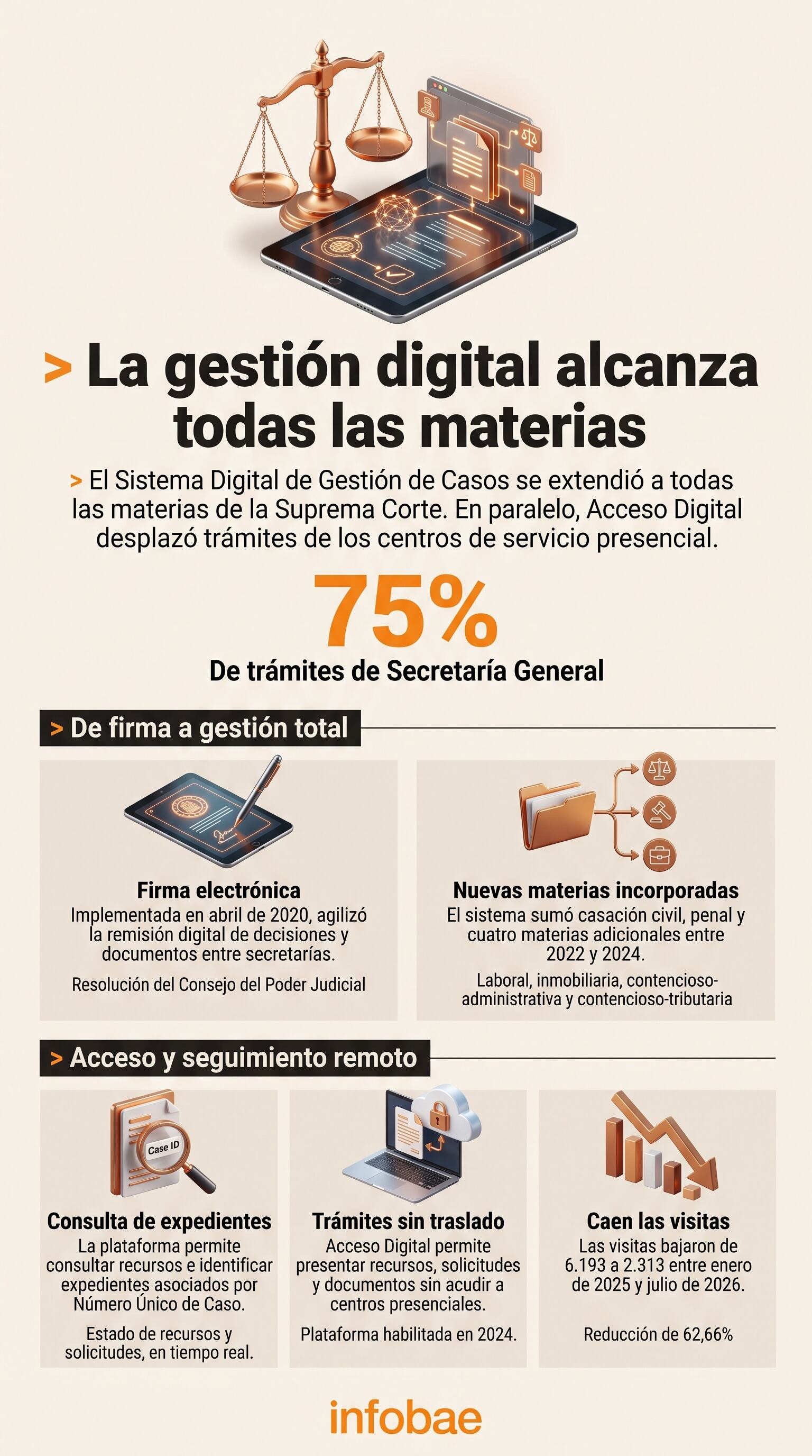 Una infografía detalla la implementación de la gestión digital en la Suprema Corte de República Dominicana y la reducción del 62,66 por ciento en las visitas presenciales. (Imagen Ilustrativa Infobae)