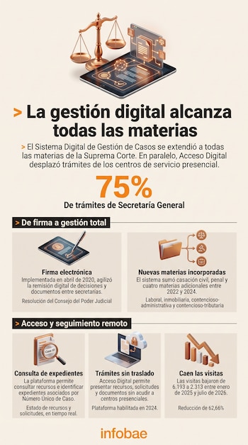 Infografía con una balanza digital, carpetas, íconos de expedientes y datos estadísticos sobre la gestión judicial digital.
