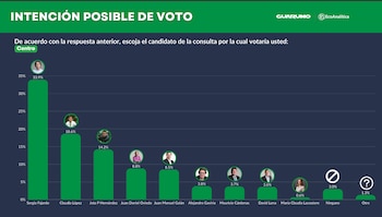 Sergio Fajardo lidera la intención