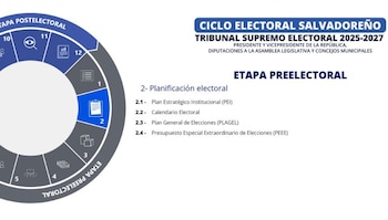 La Etapa 2 del Ciclo