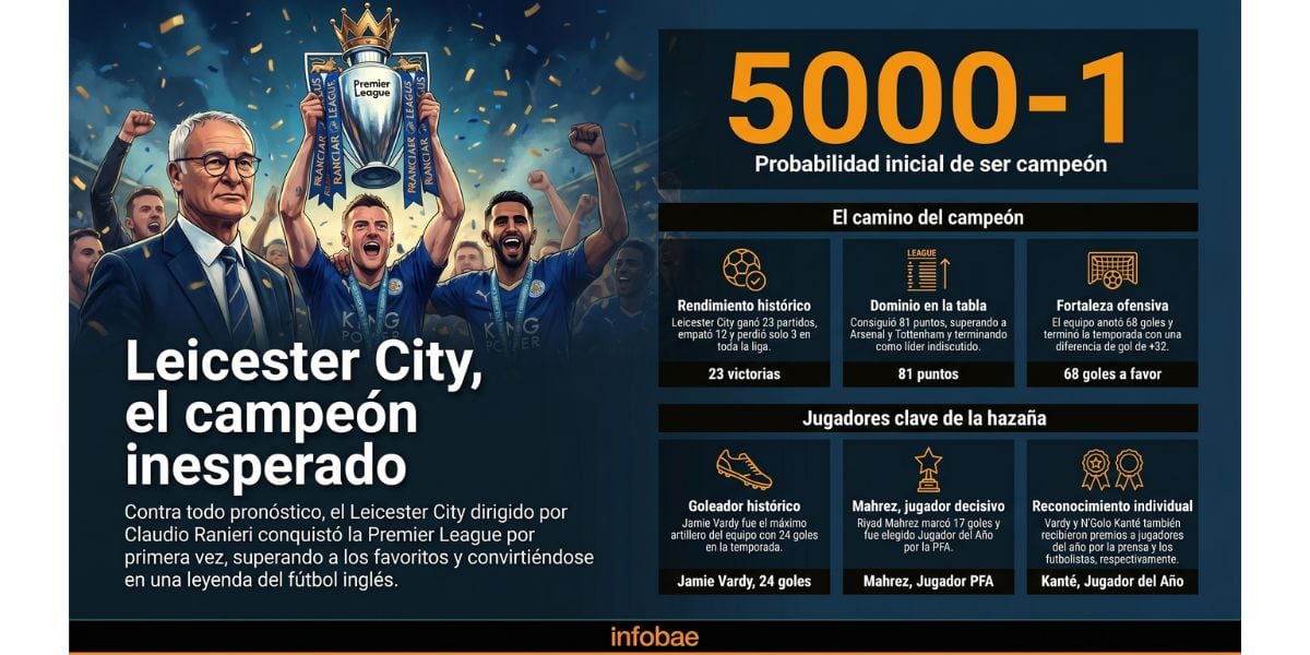 Las estadísticas del equipo que consiguió la Premier League 2015/2016 (Imagen Ilustrativa Infobae)