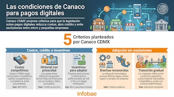 Infografía con el título Las condiciones de Canaco para pagos digitales y cinco columnas explicativas acompañadas de iconos.