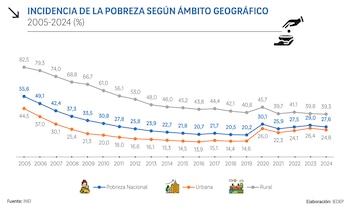 El crecimiento del PBI en