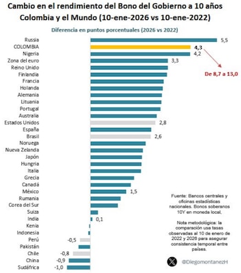José Manuel Restrepo compartió el