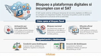 Infografía del SAT sobre el bloqueo a plataformas digitales en México, mostrando el mapa del país, un candado con "SAT", nubes, íconos de redes sociales y diagramas explicativos.