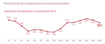 Fuente: XXIV Barómetro Inmobiliario