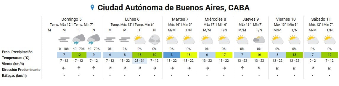 El pronóstico extendido del tiempo para la Ciudad Autónoma de Buenos Aires detalla la probabilidad de precipitaciones y las temperaturas máximas y mínimas para siete días.