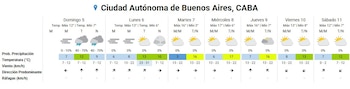Cuadro con pronóstico de tiempo para Ciudad Autónoma de Buenos Aires: siete días con iconos de clima, temperaturas, viento y probabilidad de lluvia