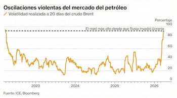Gráfico de línea en fondo blanco que muestra la volatilidad del crudo Brent desde 2023 a 2026, con un pico pronunciado al final del periodo.