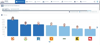 ONPE: Roberto Sánchez pasa a segundo lugar desplazando a Rafael López Aliaga