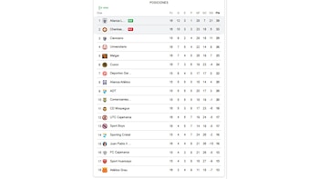 Así va la tabla de posiciones de Liga 1 2026 durante la victoria parcial de Alianza Lima ante Los Chankas.