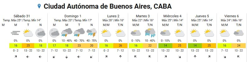 Las temperaturas, probabilidades de lluvia y condiciones del viento para siete días en la Ciudad Autónoma de Buenos Aires. (Servicio Meteorológico Nacional)