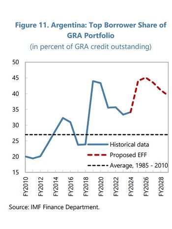 Argentina concentrará casi la mitad