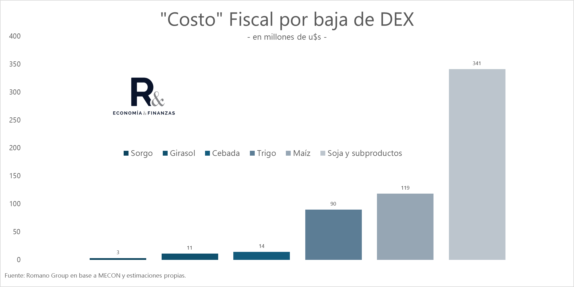 Fuente: Romano Group.