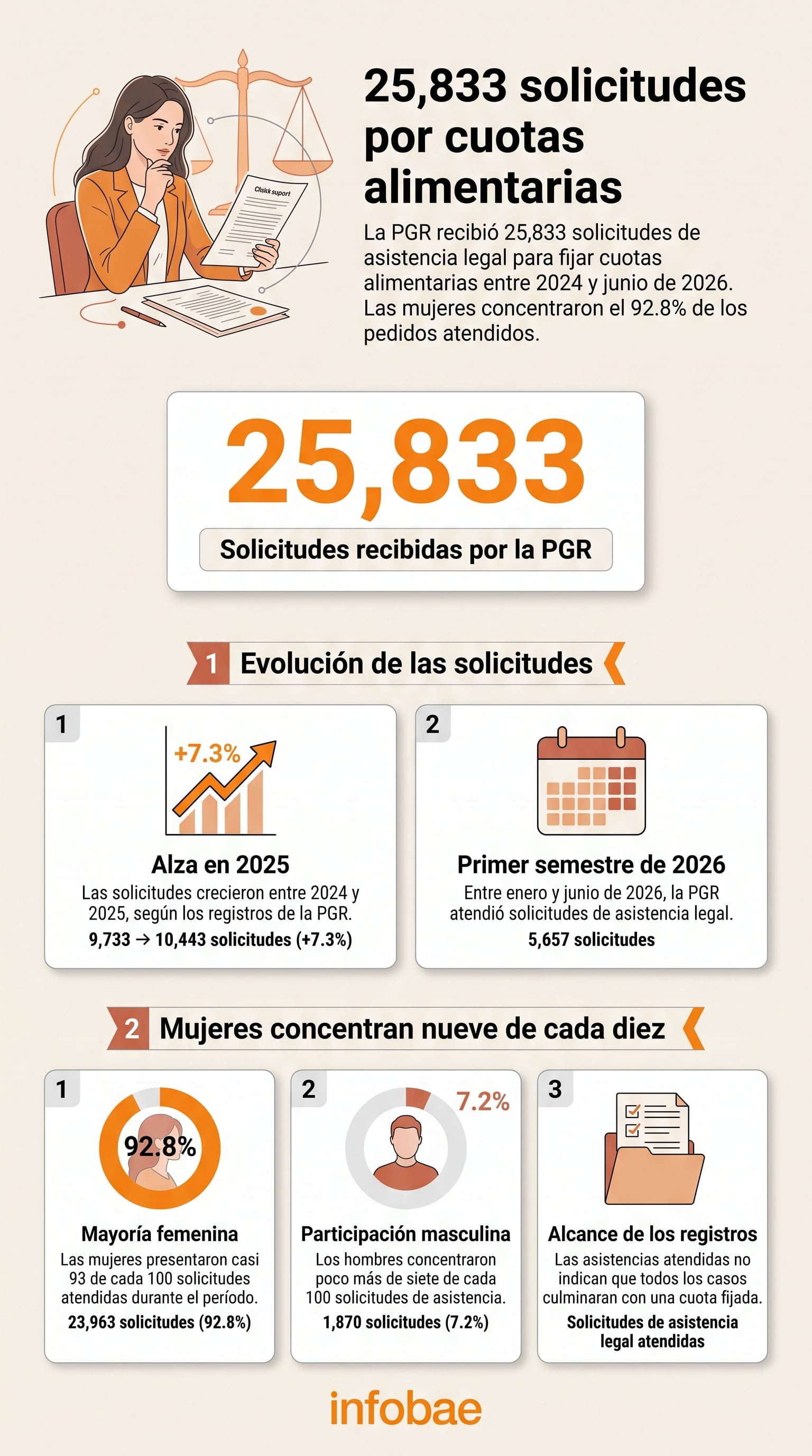 La PGR atendió 25,833 solicitudes por cuotas alimentarias entre 2024 y 2026, de las cuales el 92.8% correspondieron a mujeres. (Imagen Ilustrativa Infobae)