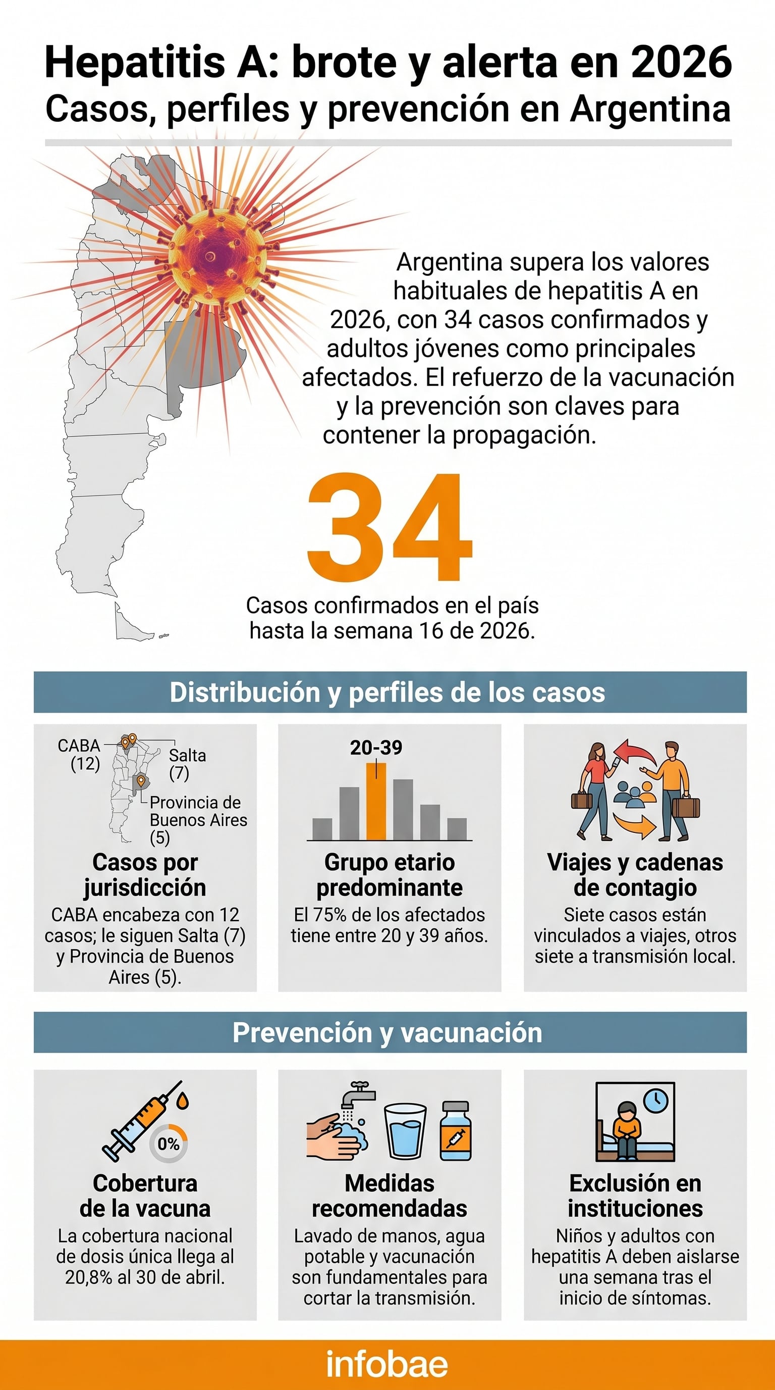 Argentina registra 34 casos confirmados de hepatitis A hasta la semana 16 de 2026, superando los valores esperados y afectando principalmente a adultos jóvenes. (Imagen Ilustrativa Infobae)