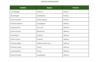 Convocatoria de la Selección Mexicana