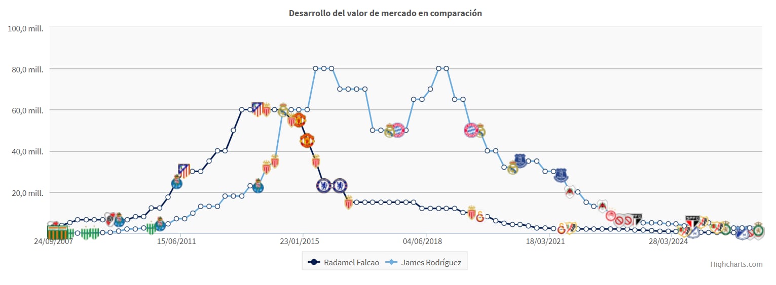 Este es el comparativo del valor de mercado entre James Rodríguez y Falcao García - crédito Transfermarkt