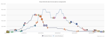 Este es el comparativo del valor de mercado entre James Rodríguez y Falcao García - crédito Transfermarkt