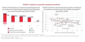 La menor incidencia de la PM estuvo compañada principalmente por un incremento en los ingresos laborales de los ciudadanos, en particular de los rupos más pobres - crédito Anif