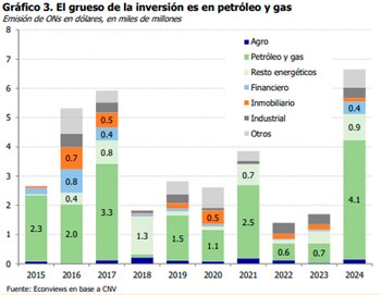 Las empresas de energía colocaron