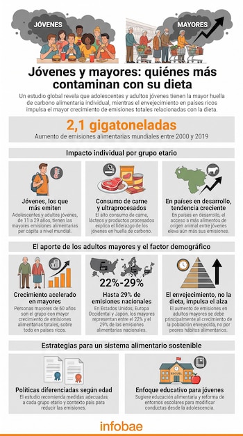 Infografía sobre dieta, jóvenes y adultos mayores, consumo de carne, lácteos, ultraprocesados, emisiones de carbono, mapas, gráficos de barras, escuela.