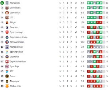 Tabla de posiciones del Torneo