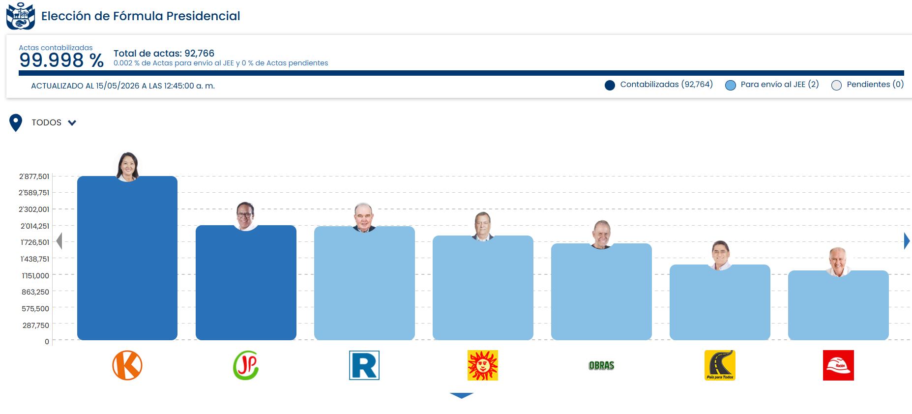 Gráfico de la ONPE con los resultados preliminares de las elecciones presidenciales peruanas, con Keiko Fujimori y Roberto Sánchez liderando con el 99.998% de las actas contabilizadas para la segunda vuelta. (ONPE)