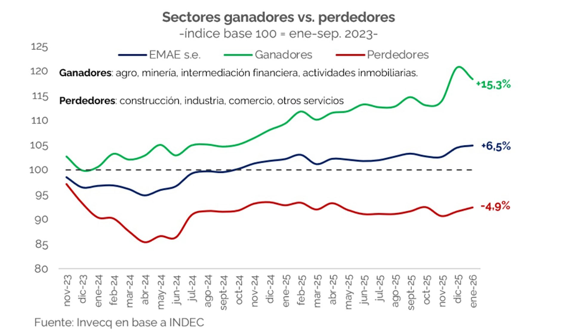 Se consolida una tendencia en la cual los sectores “menos intensivos en trabajo están mostrando repuntes mensuales en diciembre y enero, pero se mantienen rezagados en la comparación interanual
