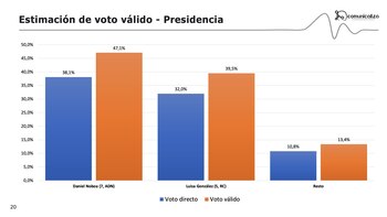 Según Comunicaliza, Noboa tendría el
