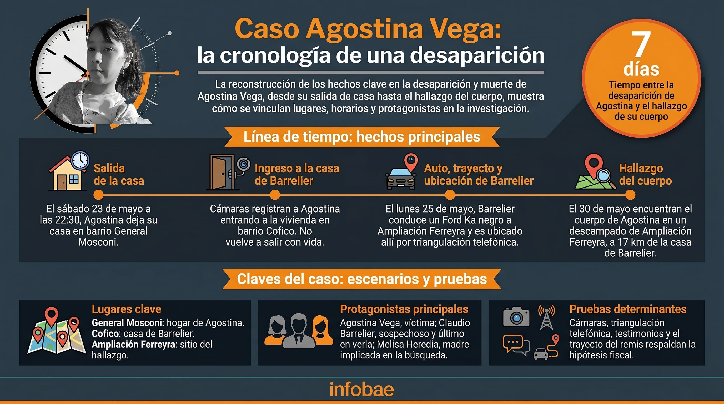 Esta infografía detalla la cronología de la desaparición de Agostina Vega, vinculando lugares, horarios, protagonistas y pruebas clave en la investigación que duró 7 días. (Imagen Ilustrativa Infobae)
