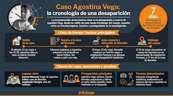 Infografía sobre el caso Agostina Vega con su foto, una línea de tiempo, íconos de lugares clave, personas y pruebas, y texto explicativo en español.