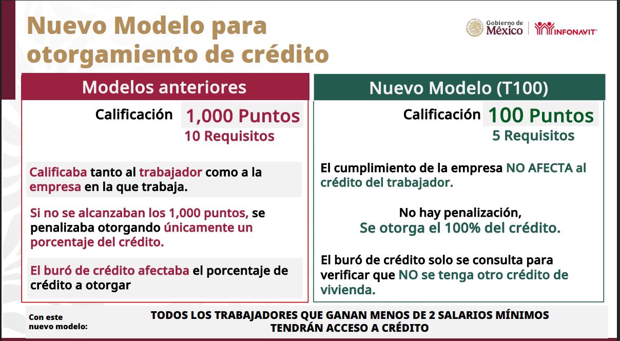 Miles de trabajadores en México buscan cumplir el sueño de la vivienda propia, y el Infonavit ofrece créditos inclusivos que consideran la edad y el plazo del financiamiento para garantizar su liquidación antes del retiro