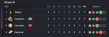 Tabla del Grupo de la Copa Libertadores. Crédito: Captura Google.
