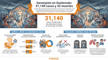 Infografía con un mapa de Guatemala, gráficos de barras y de pastel, íconos de jeringa, tumbas y pulmones, y una ilustración de un campamento médico con personal y pacientes.