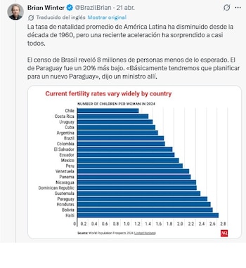 Un gráfico de barras compara las tasas de fertilidad en países de América Latina para 2024, mostrando a Chile con la más baja y a Haití con la más alta