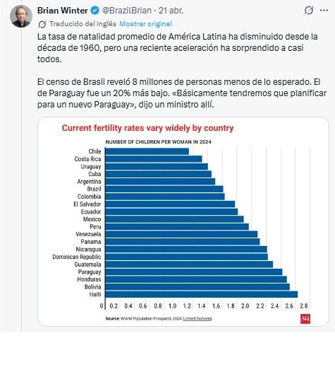 Este gráfico de barras de 2024 ilustra las diversas tasas de fertilidad por país en América Latina, reflejando una preocupante tendencia a la baja en la región.