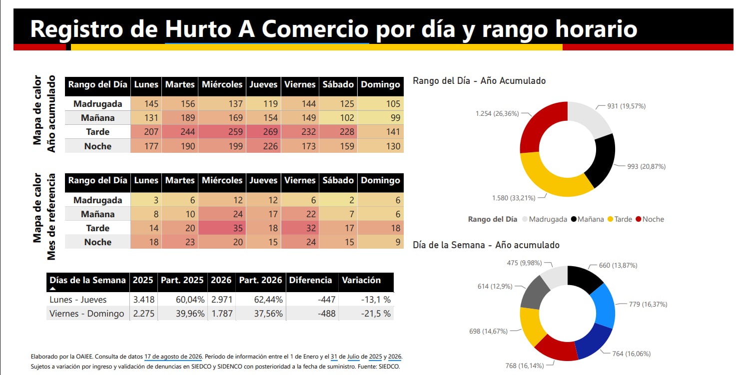 La tarde concentró el mayor número de hurtos a comercio en Bogotá entre enero y julio, con 1.580 casos, el 33,21% del total - crédito Secretaría Distrital de Seguridad/Boletín mensual