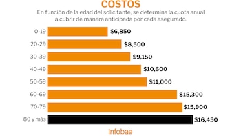 Cuotas Seguro Familia IMSS. (Gráfica