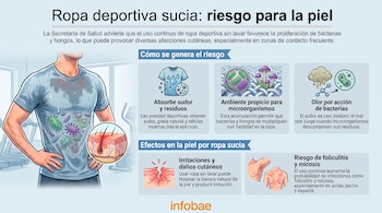 Ilustración de persona sudando con bacterias en la camiseta, secciones de piel con folículos y daño, bacterias, hongos, y texto con advertencia de salud.
