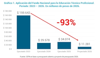 Evolución del Fondo Nacional para la Educación Técnico Profesional (ETP) entre 2023 y 2026