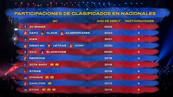 Los participantes clasificados en Red Bull 2023