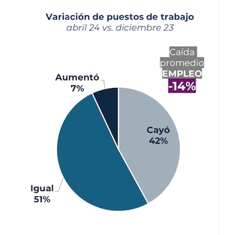 Variación de puestos de trabajo