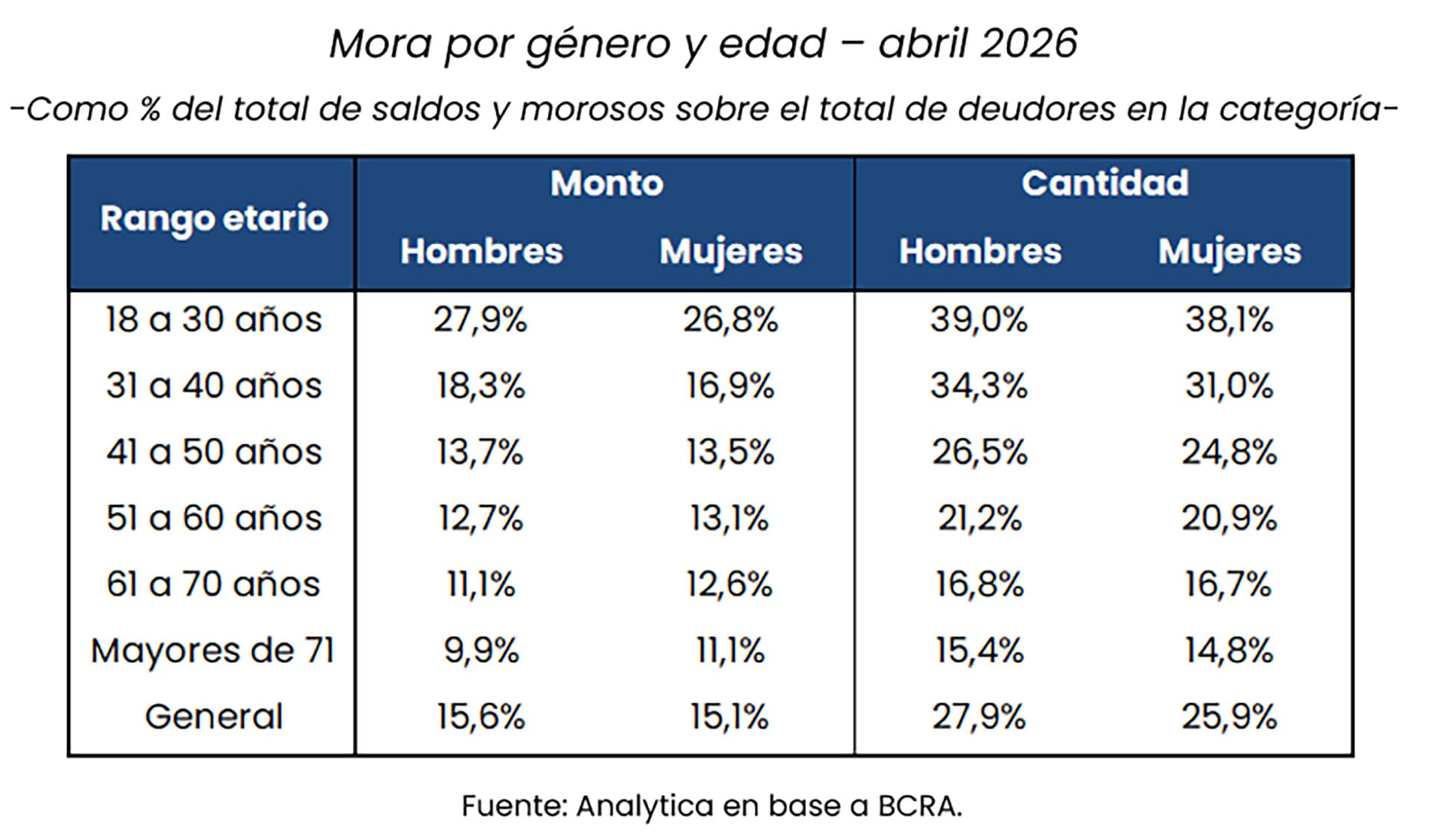 La morosidad en jovenes de entre 18 y 30 año es mayor en los hombres.