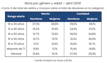 Gráfico de barras horizontal mostrando el porcentaje de deudores en mora tardía en diez municipios del conurbano bonaerense. Barras verdes para menores tasas, rojas para mayores