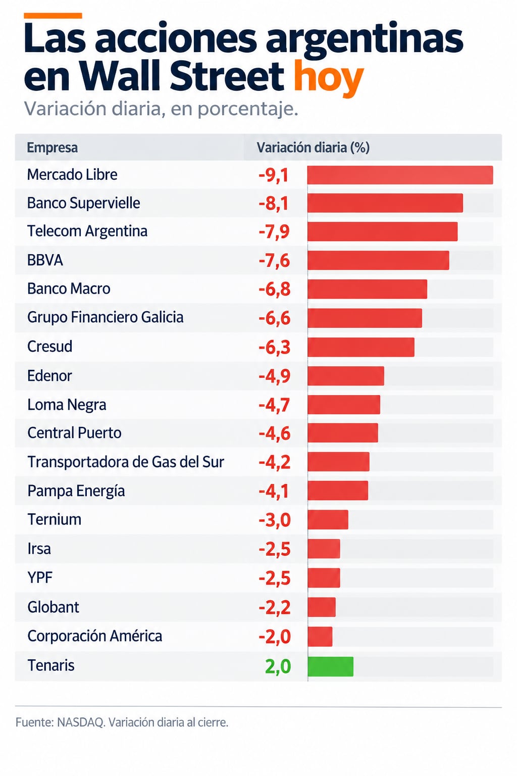 Las acciones de Mercado Libre lideraron las caídas entre los ADR argentinos en Wall Street tras la reelección de Luiz Inácio Lula da Silva (datos de las 15:30 de Buenos Aires)