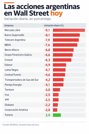 Tabla con barras horizontales rojas y verdes que enumera empresas argentinas junto a sus porcentajes de variación diaria