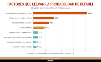 Gráfico de barras horizontales presenta ocho factores que elevan la probabilidad de default con sus respectivos múltiplos, identificando las fuentes Eco Go y BCRA
